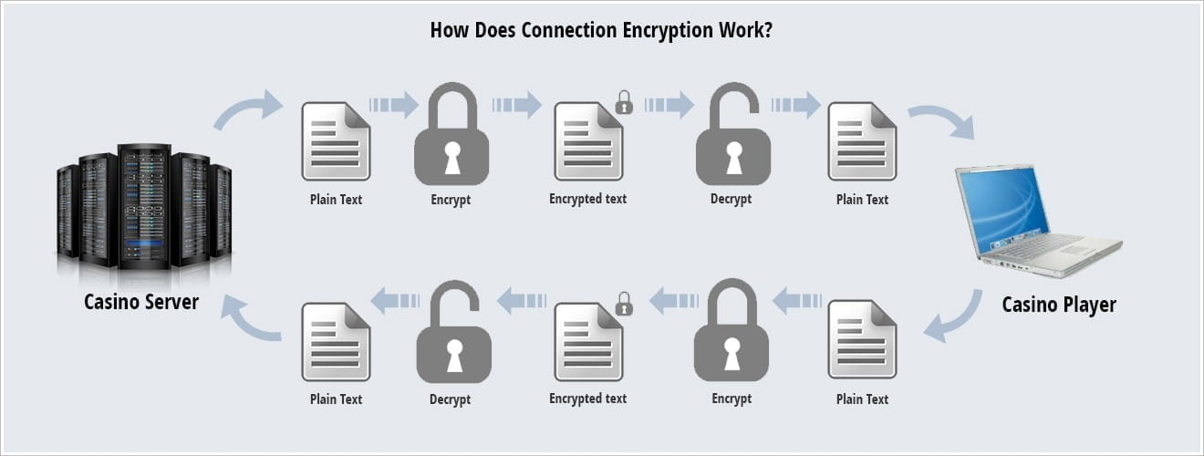 Connection Encryption at Online Casinos