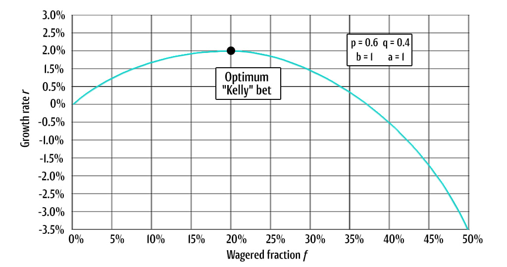 An image of a Kelly Criterion Model graph